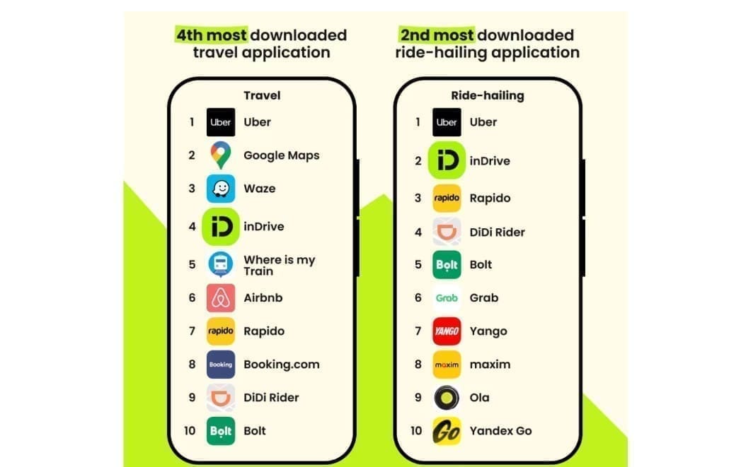 inDrive تتصدر تحميلات تطبيقات VTC وتصبح سوبر آب